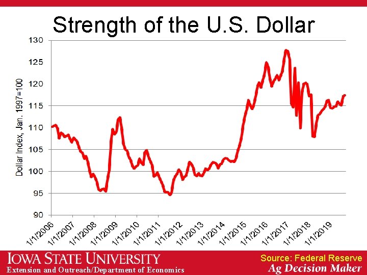 Strength of the U. S. Dollar Source: Federal Reserve Extension and Outreach/Department of Economics