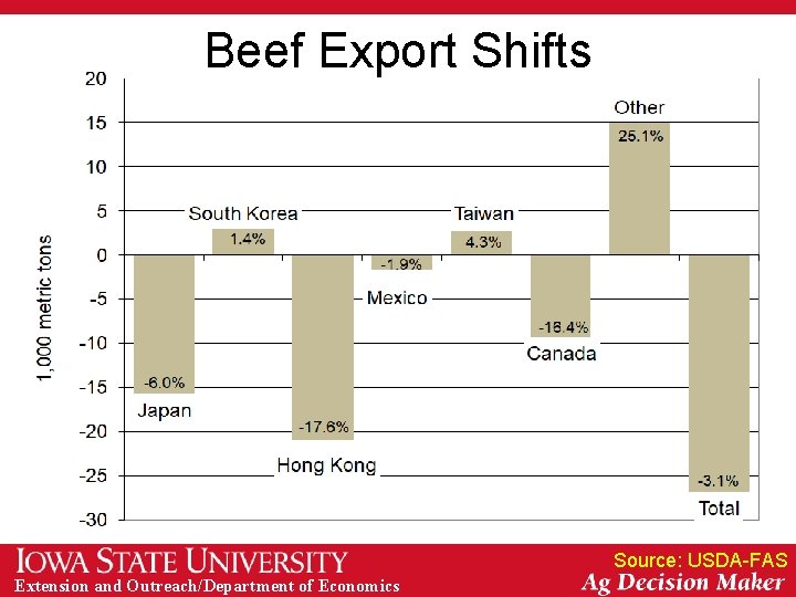 Beef Export Shifts Source: USDA-FAS Extension and Outreach/Department of Economics 