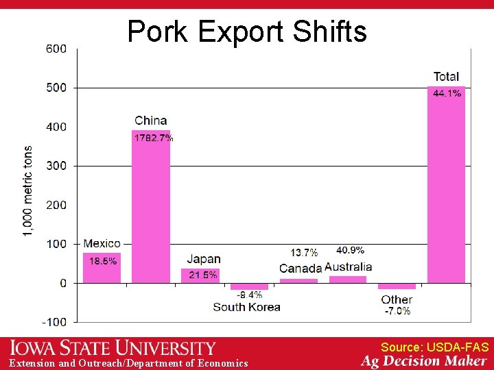 Pork Export Shifts Source: USDA-FAS Extension and Outreach/Department of Economics 