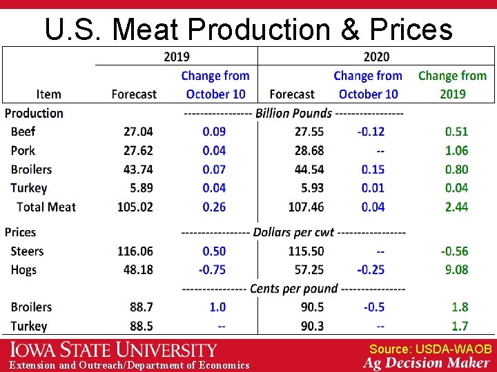 U. S. Meat Production & Prices Source: USDA-WAOB Extension and Outreach/Department of Economics 