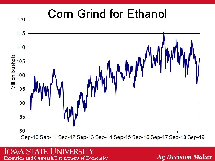 Corn Grind for Ethanol Extension and Outreach/Department of Economics 