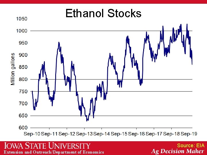 Ethanol Stocks Source: EIA Extension and Outreach/Department of Economics 