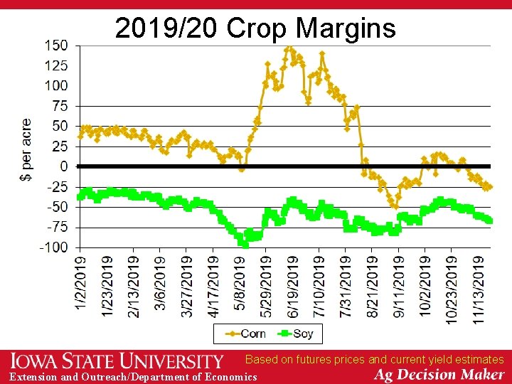 2019/20 Crop Margins Based on futures prices and current yield estimates Extension and Outreach/Department