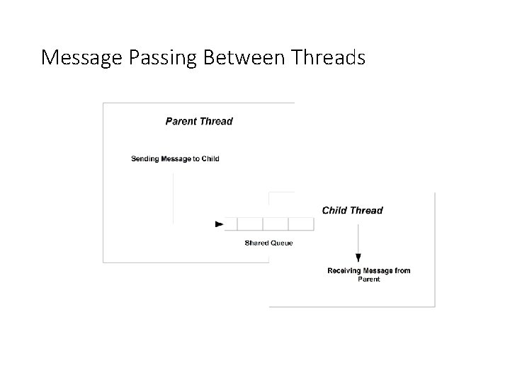Message Passing Between Threads 
