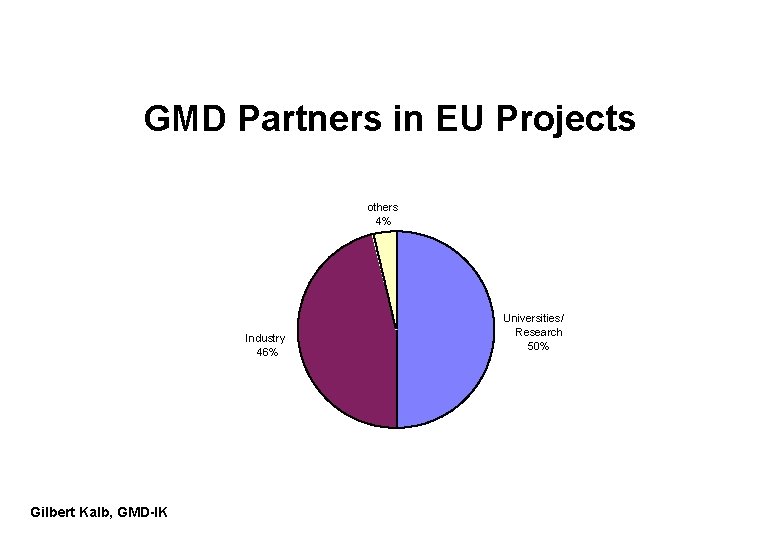 GMD Partners in EU Projects others 4% Industry 46% Gilbert Kalb, GMD-IK Universities/ Research GMD Partners in EU Projects others 4% Industry 46% Gilbert Kalb, GMD-IK Universities/ Research