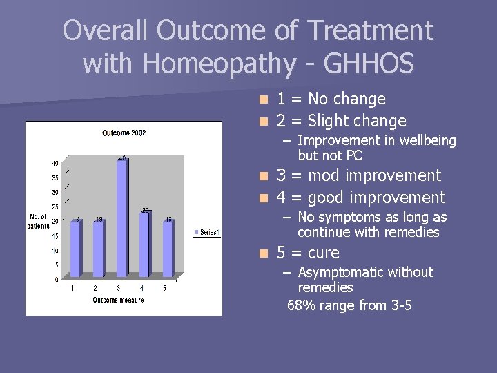 Overall Outcome of Treatment with Homeopathy - GHHOS 1 = No change n 2