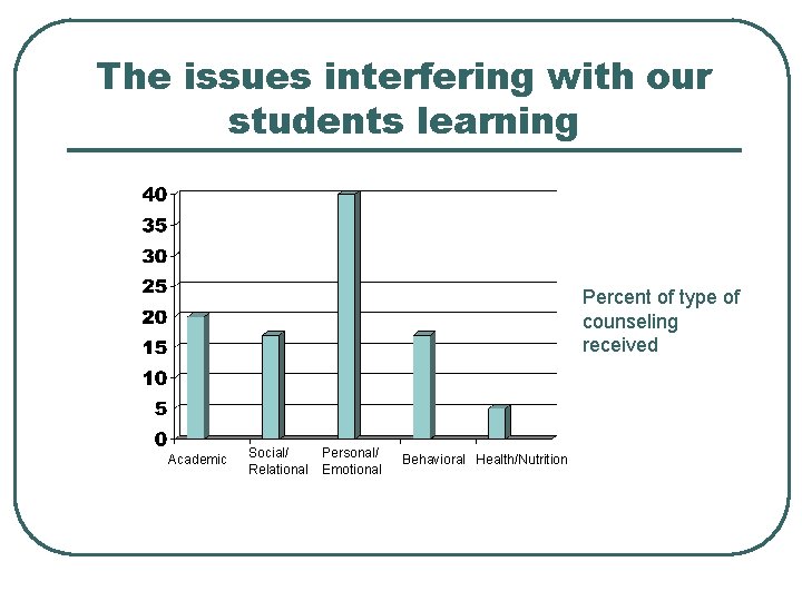 The issues interfering with our students learning Percent of type of counseling received Academic