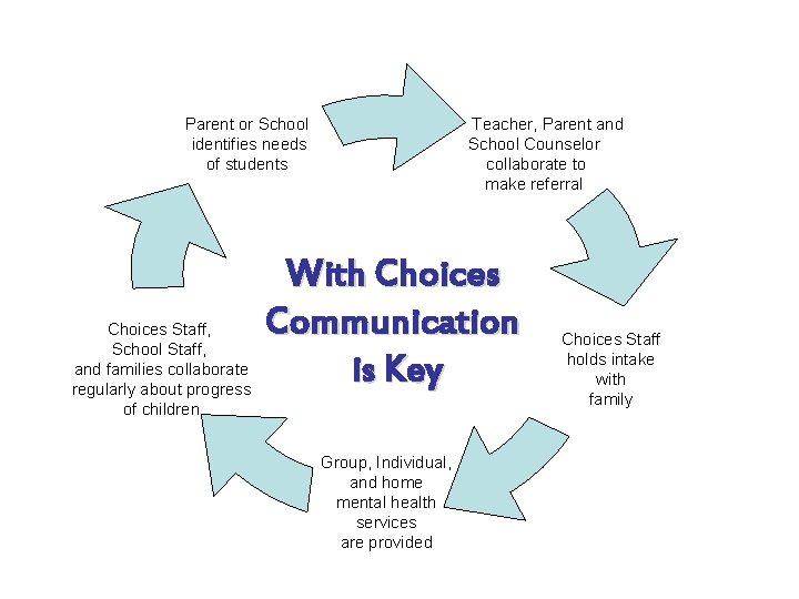 Teacher, Parent and School Counselor collaborate to make referral Parent or School identifies needs