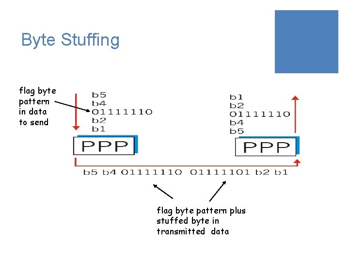 Byte Stuffing flag byte pattern in data to send flag byte pattern plus stuffed