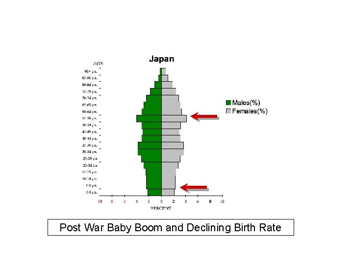 Post War Baby Boom and Declining Birth Rate 