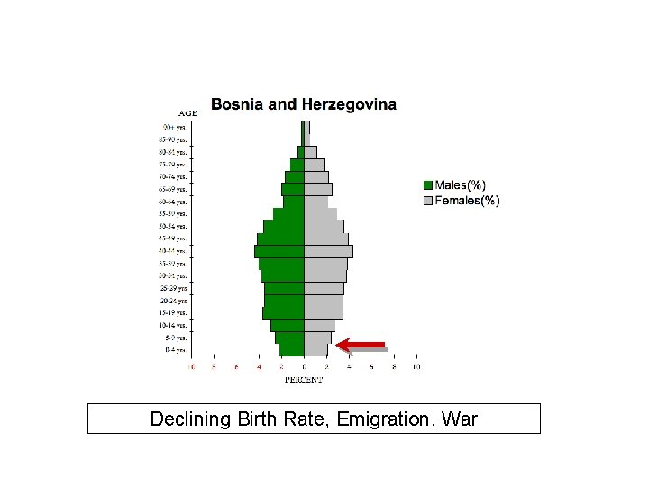 Declining Birth Rate, Emigration, War 