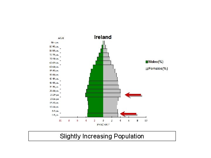 Slightly Increasing Population 