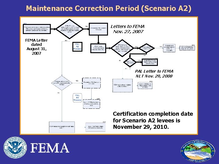 Maintenance Correction Period (Scenario A 2) Letters to FEMA Nov. 27, 2007 FEMA Letter