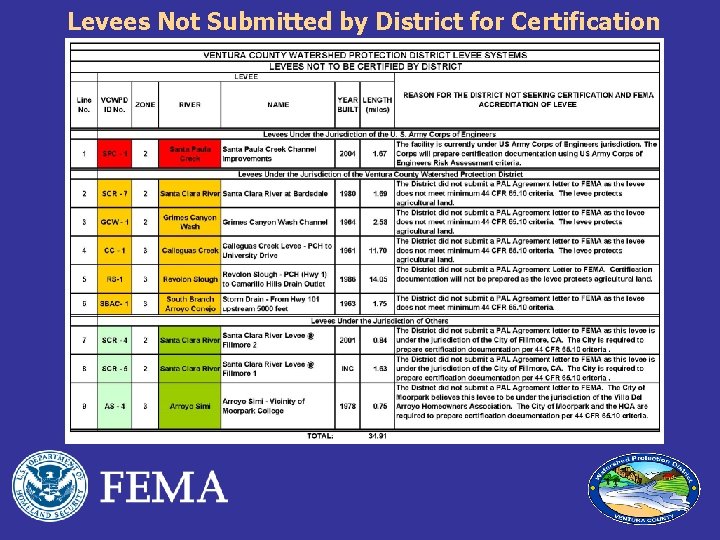 Levees Not Submitted by District for Certification 