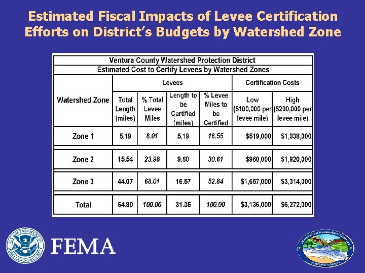 Estimated Fiscal Impacts of Levee Certification Efforts on District’s Budgets by Watershed Zone 