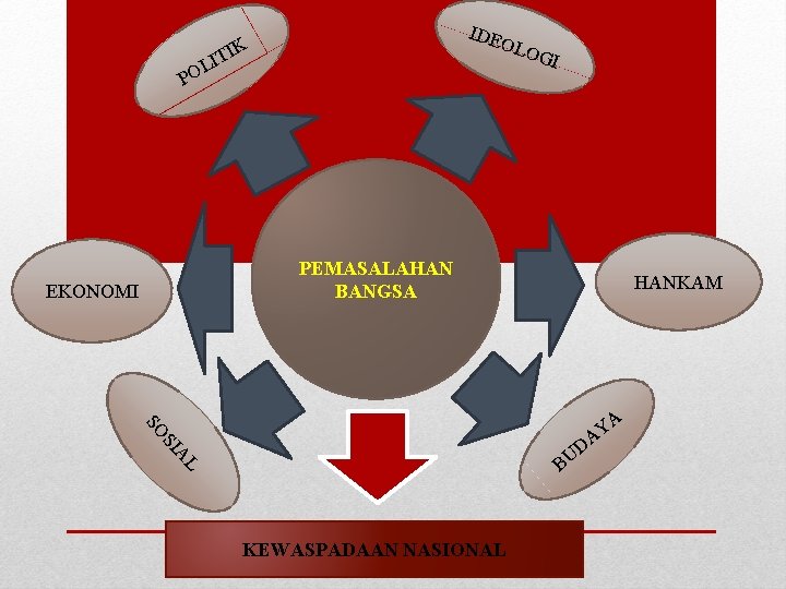 PO IDE OLO G IK T I L I PEMASALAHAN BANGSA EKONOMI HANKAM SO