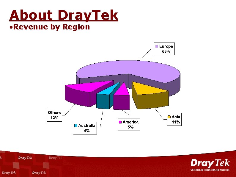 About Dray. Tek • Revenue by Region 