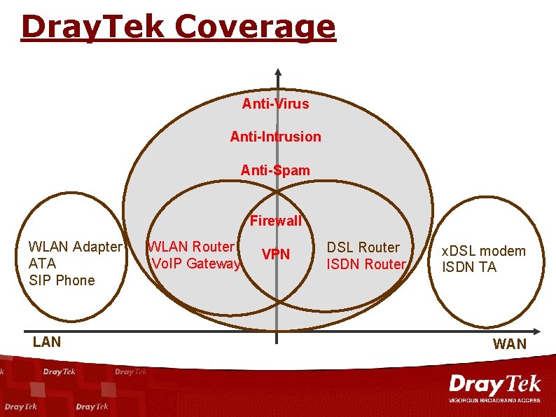 Dray. Tek Coverage Anti-Virus Anti-Intrusion Anti-Spam Firewall WLAN Adapter ATA SIP Phone LAN WLAN