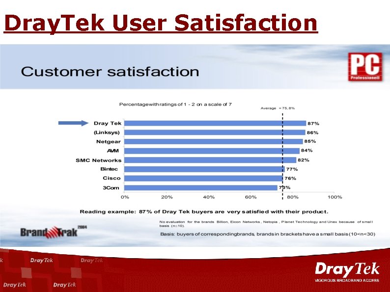 Dray. Tek User Satisfaction 