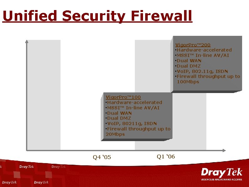 Unified Security Firewall Vigor. Pro™ 200 • Hardware-accelerated • MSSI™ In-line AV/AI • Dual