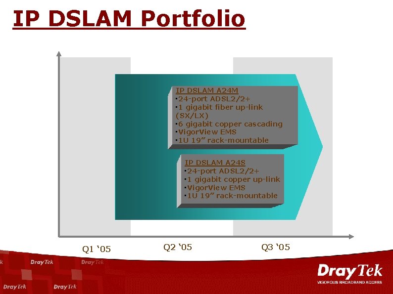 IP DSLAM Portfolio IP DSLAM A 24 M • 24 -port ADSL 2/2+ •