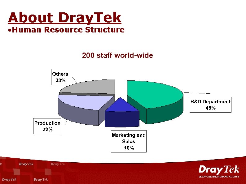 About Dray. Tek • Human Resource Structure 200 staff world-wide 