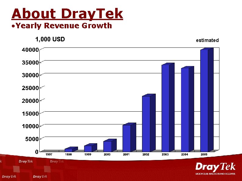 About Dray. Tek • Yearly Revenue Growth 1, 000 USD estimated 