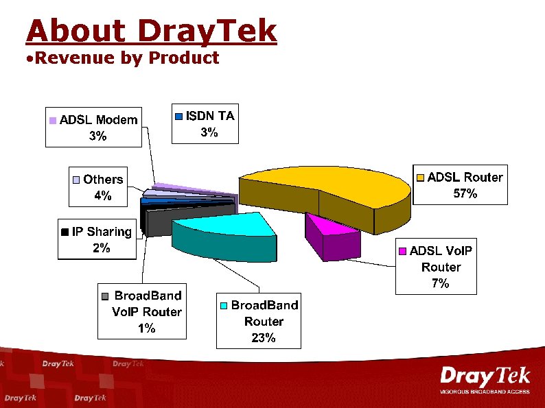 About Dray. Tek • Revenue by Product 