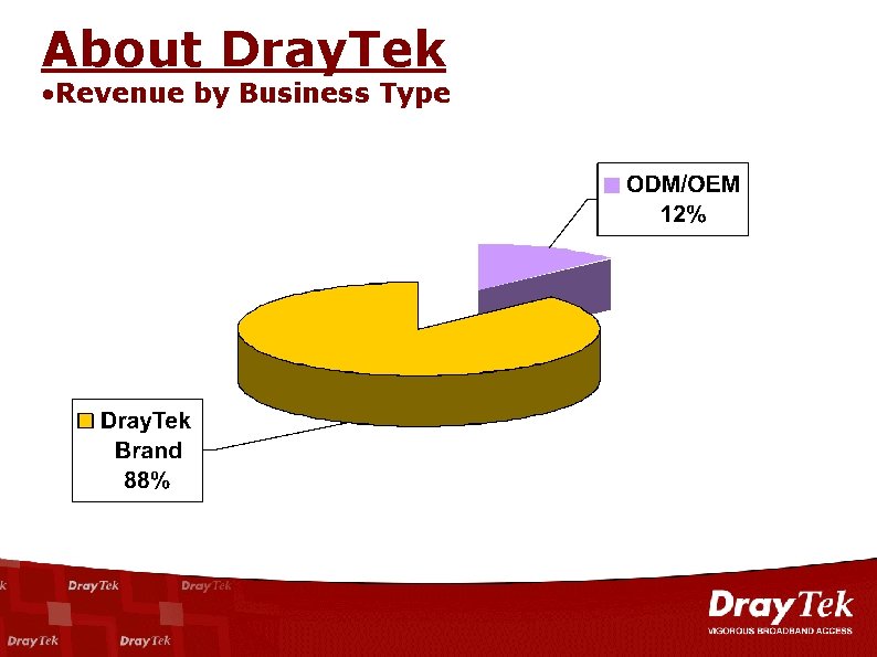 About Dray. Tek • Revenue by Business Type 