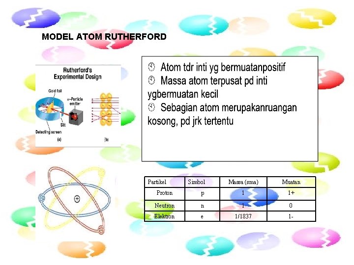 MODEL ATOM RUTHERFORD Partikel Simbol Massa (sma) Muatan Proton p 1 1+ Neutron n