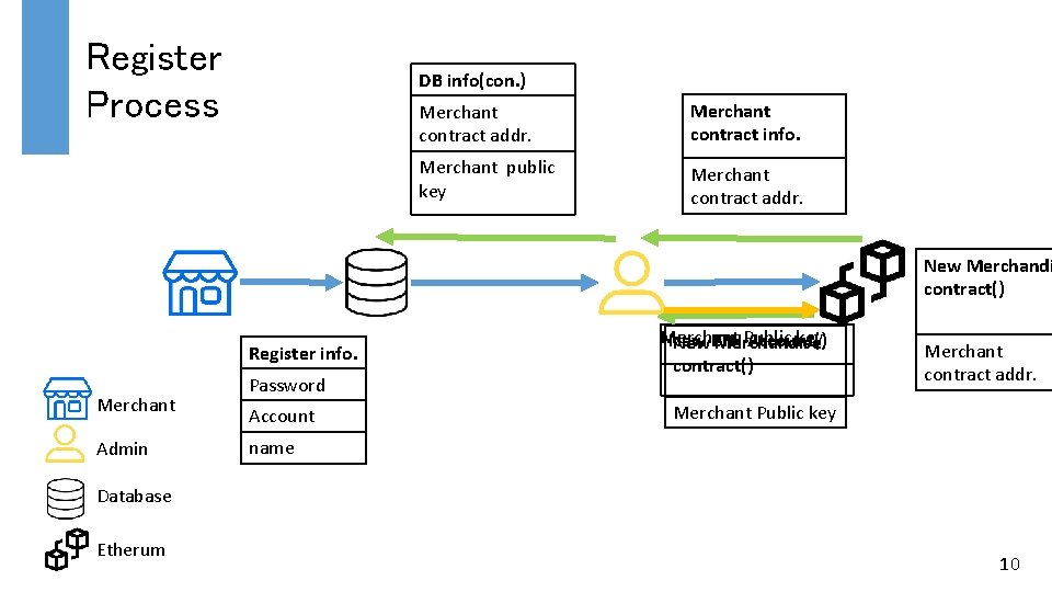 Register Process DB info(con. ) Merchant contract addr. Merchant contract info. Merchant public key