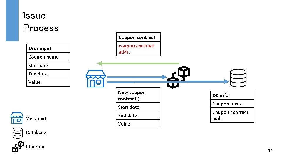 Issue Process Coupon contract User input Coupon name coupon contract addr. Start date End