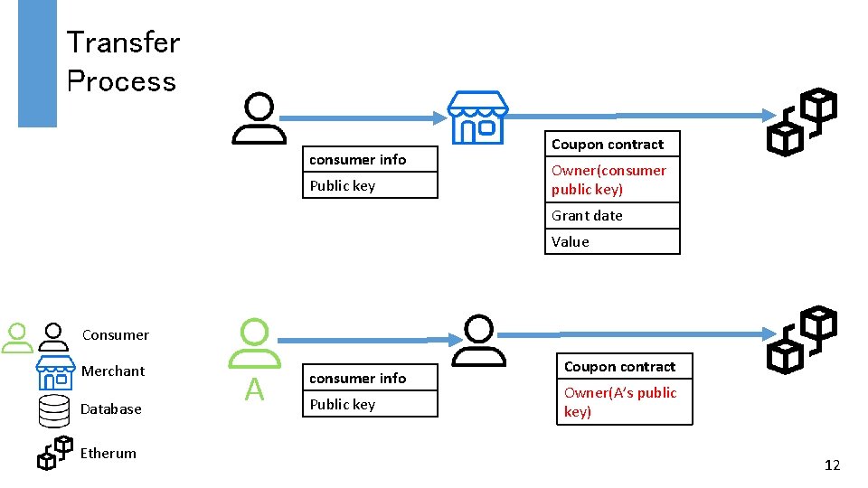 Transfer Process consumer info Public key Coupon contract Owner(consumer public key) Grant date Value