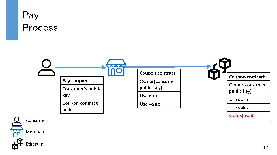 Pay Process Coupon contract Pay coupon Consumer’s public key Coupon contract addr. Consumer Owner(consumer