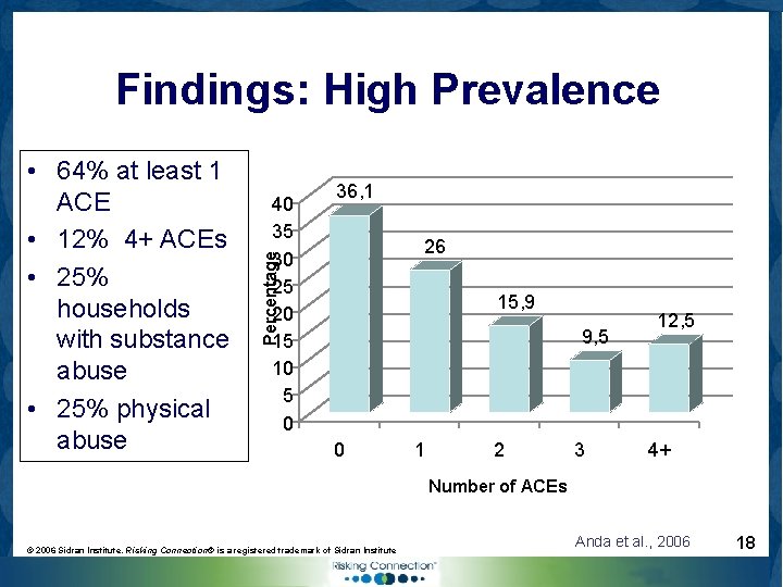 Findings: High Prevalence 40 35 30 25 20 15 10 5 0 36, 1