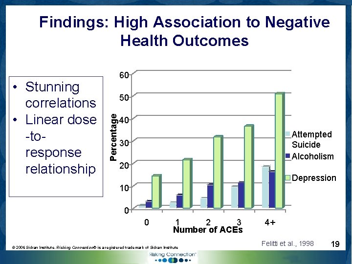 Findings: High Association to Negative Health Outcomes 50 Percentage • Stunning correlations • Linear