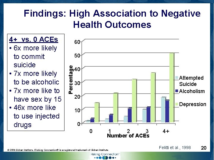 Findings: High Association to Negative Health Outcomes 60 50 Percentage 4+ vs. 0 ACEs