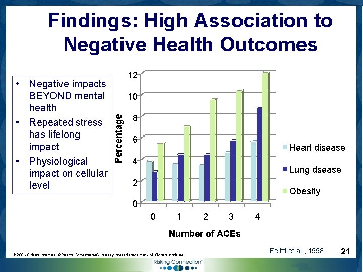 Findings: High Association to Negative Health Outcomes 10 Percentage • Negative impacts BEYOND mental