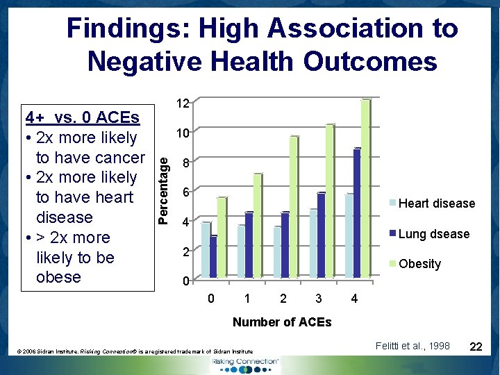 Findings: High Association to Negative Health Outcomes 10 Percentage 4+ vs. 0 ACEs •