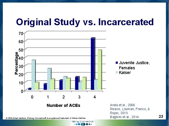 Original Study vs. Incarcerated 70 60 Percentage 50 40 Juvenile Justice, Females Kaiser 30