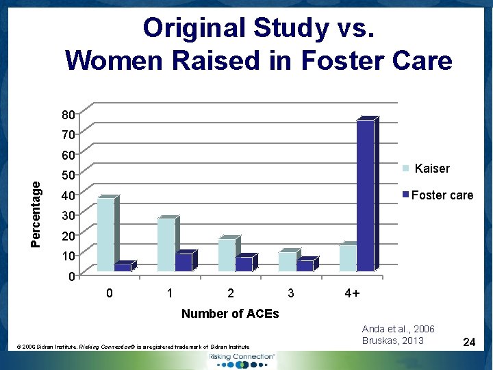 Original Study vs. Women Raised in Foster Care 80 70 Percentage 60 Kaiser 50