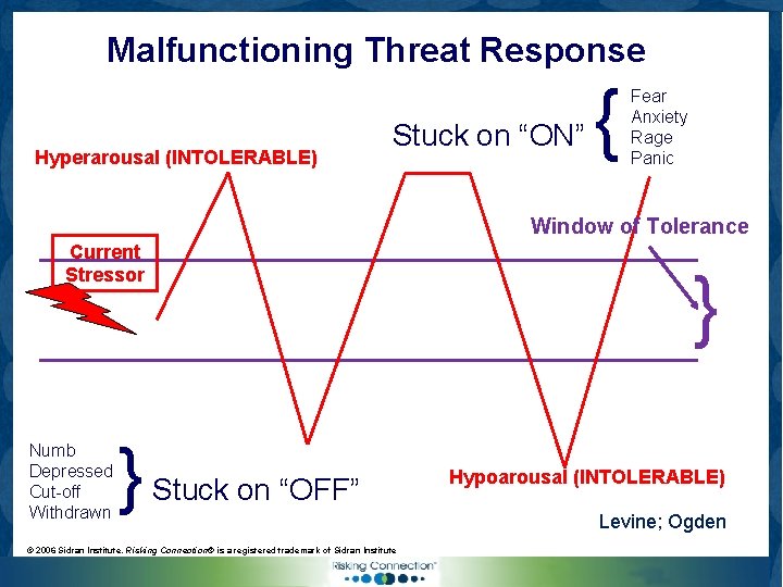 Malfunctioning Threat Response Hyperarousal (INTOLERABLE) Stuck on “ON” { Fear Anxiety Rage Panic Window