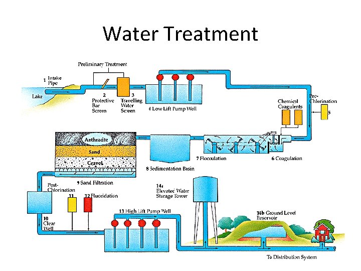 Water Treatment 