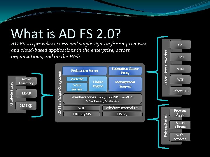 What is AD FS 2. 0? LDAP MS SQL Website Web Service Claims Engine