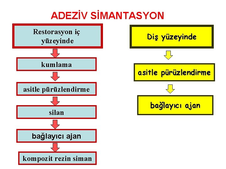 ADEZİV SİMANTASYON Restorasyon iç yüzeyinde kumlama Diş yüzeyinde asitle pürüzlendirme silan bağlayıcı ajan kompozit