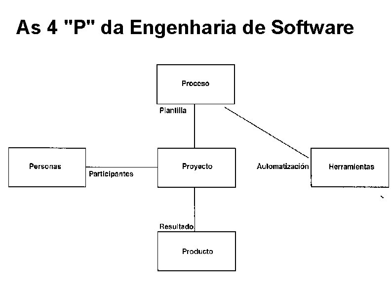 As 4 "P" da Engenharia de Software 