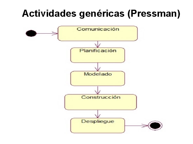 Actividades genéricas (Pressman) 