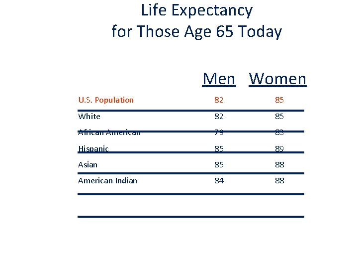 Life Expectancy for Those Age 65 Today Men Women U. S. Population 82 85