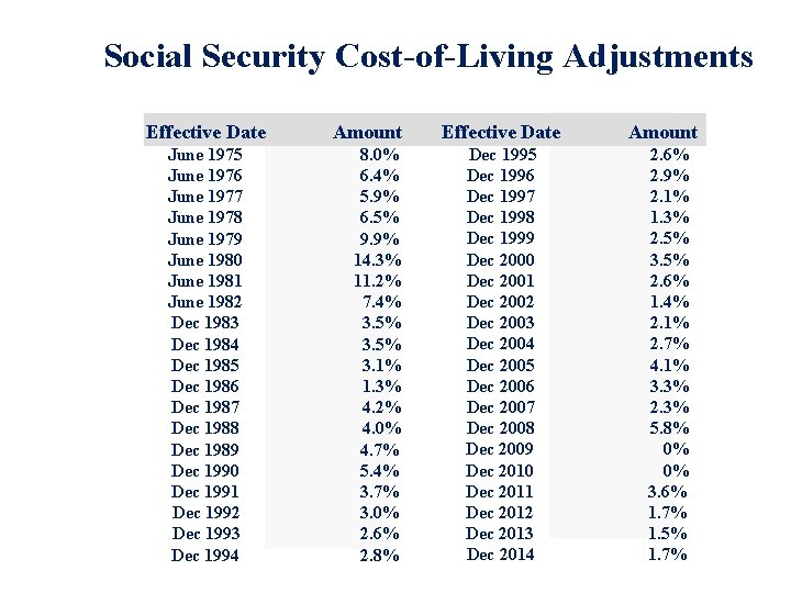 Social Security Cost-of-Living Adjustments Effective Date June 1975 June 1976 June 1977 June 1978