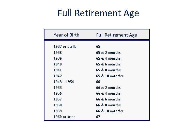 Full Retirement Age Year of Birth Full Retirement Age 1937 or earlier 1938 1939